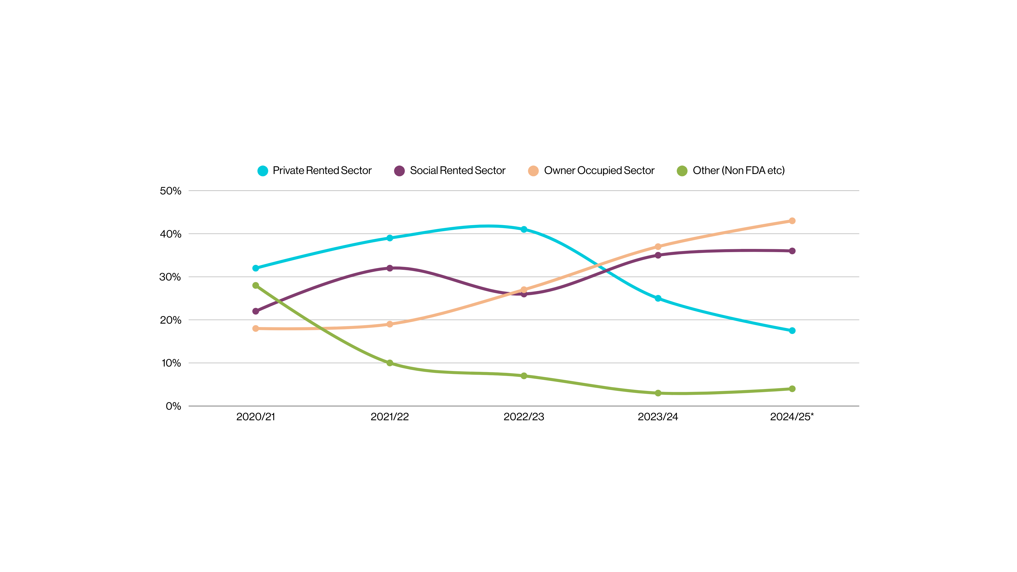 PIE's achieved by tenure